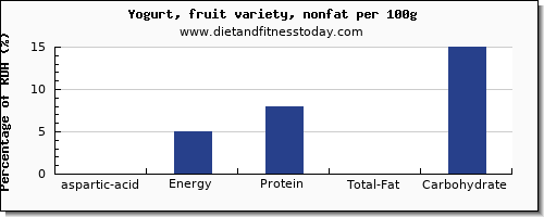 aspartic acid and nutrition facts in fruit yogurt per 100g